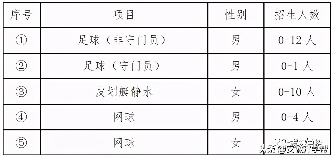 体育单招生可以报考的 29所985、211、双一流院校招生计划汇总