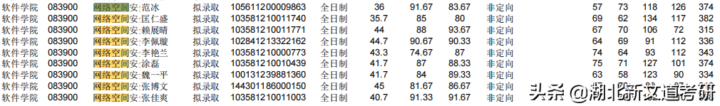 暗箱操作？！这些院校考研一志愿无人上线！0人录取