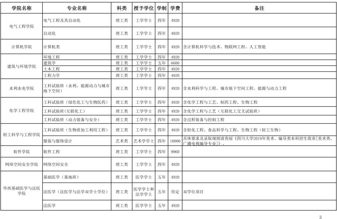 关注！2020年报考四川大学，这10大问题一定了解！