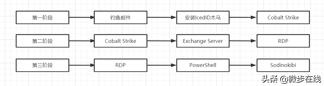 从肉厂到核武器供应商，勒索软件是如何一步步进化的？