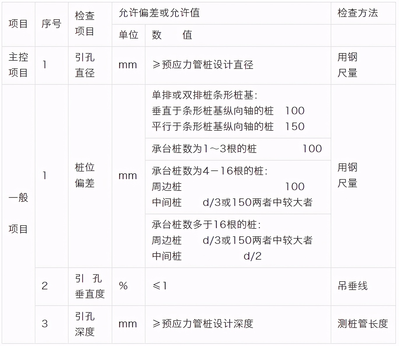 螺旋挤土成孔技术在预应力管桩施工中引孔工法（新工法）