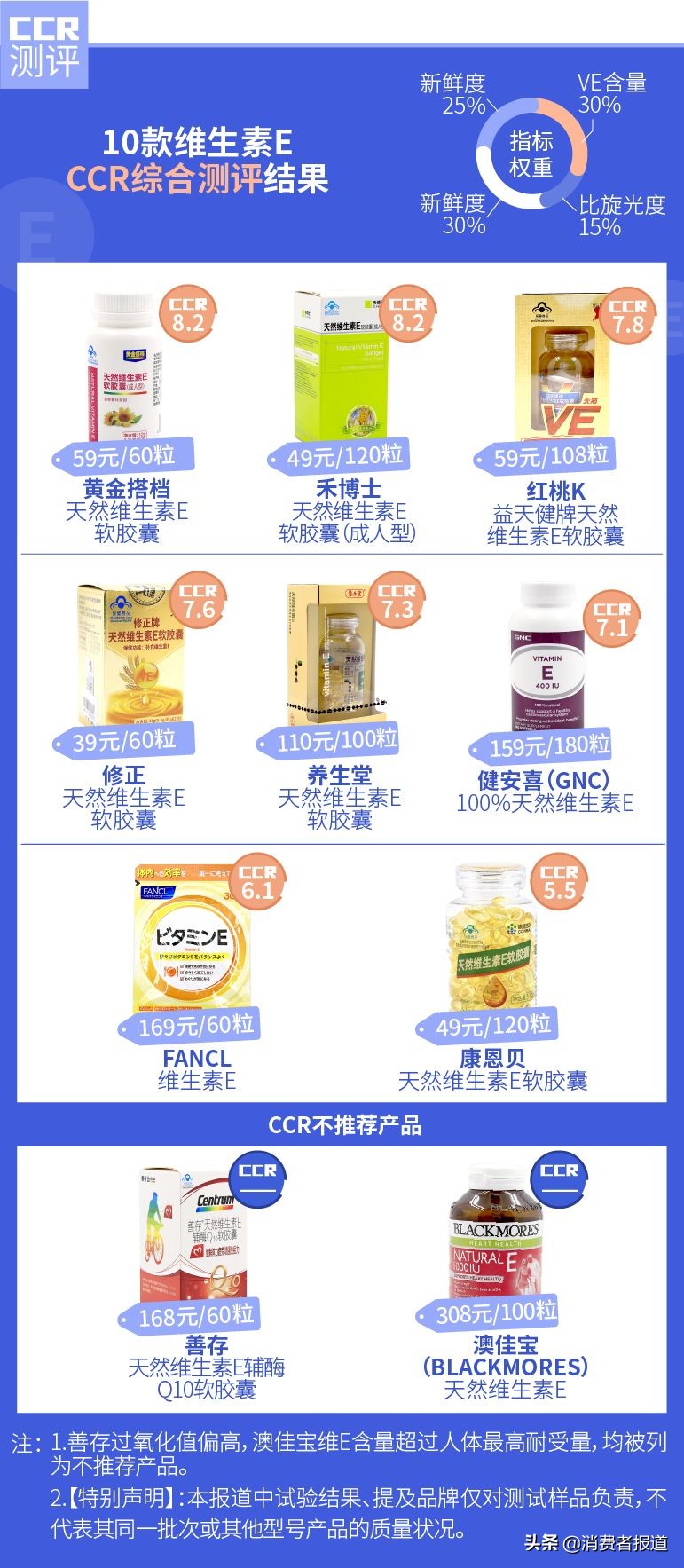 测评数据告诉你，这八种保健品不能随便吃
