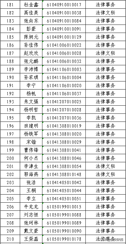陕西警官职业学院2020年高职扩招预录取名单公示，500人上榜