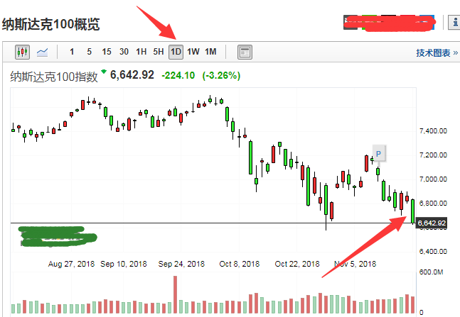 隔夜美股再次跳水大跌，原因竟是A股逐步筑底？