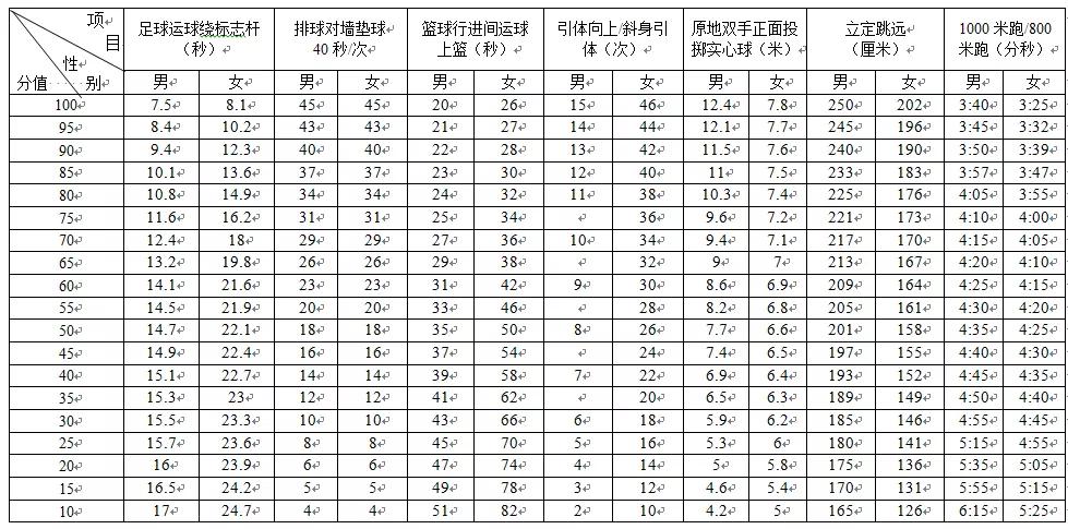 (成都新中考制度)总分710分，三大变化，影响小学生