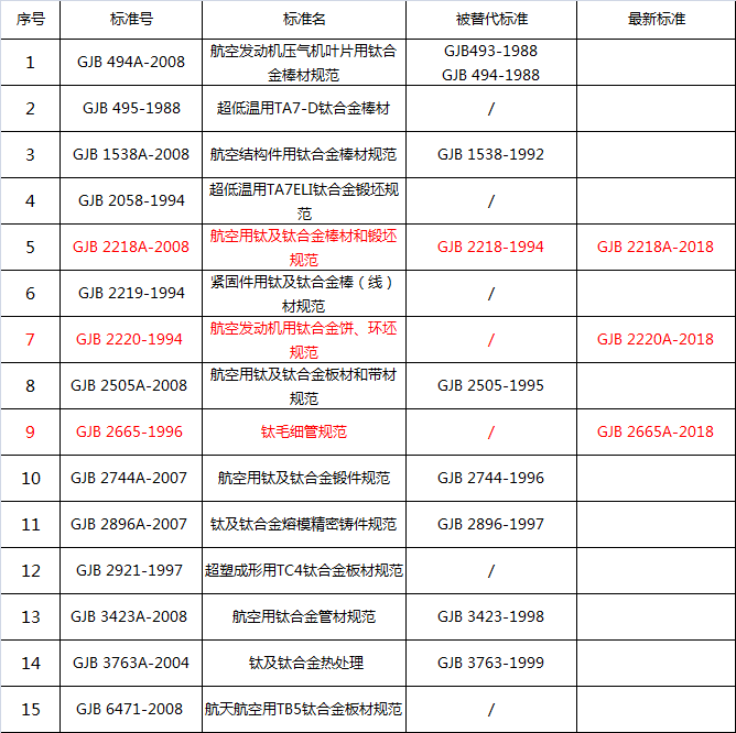 航空用钛合金材料及钛合金标准现状