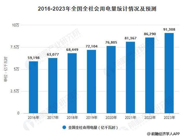 2019年中国电力行业发展现状及趋势分析