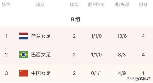 荷兰女足会放水中国女足吗(奥运会中国女足VS荷兰：当心荷兰女版“梅西”，中国女足期待奇迹)