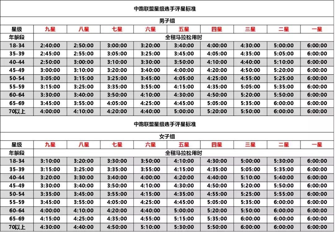 马拉松运动员配速多少(跑步必备：全马、半马、10公里等级标准，最全马拉松完赛配速表)