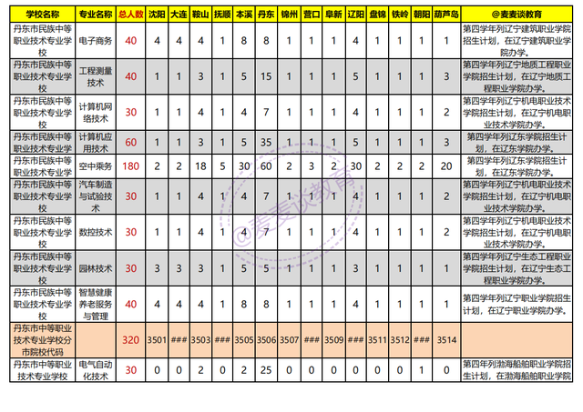 辽宁2021年初中起点非师范类五年制高职学校录取分数线+计划出炉