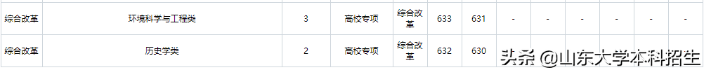 刚刚！2021山东省高考分数线公布！内附山东大学近三年录取分数！
