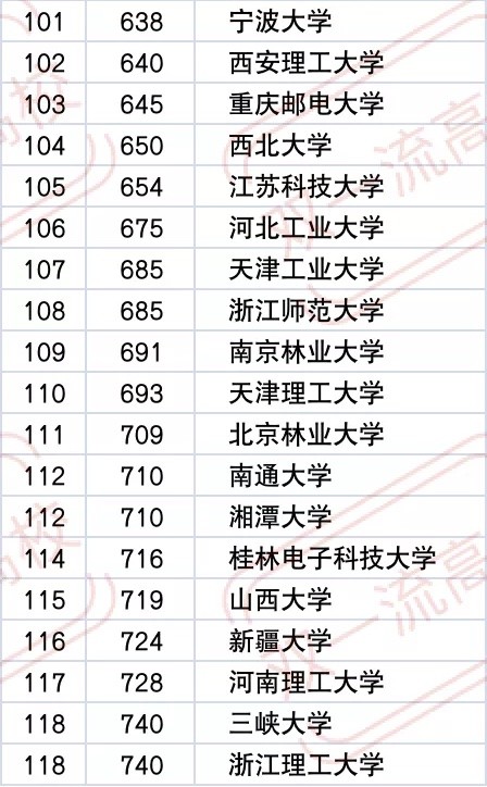 2021年工科大学排行榜，“万年老二”哈工大，双非院校也榜上有名