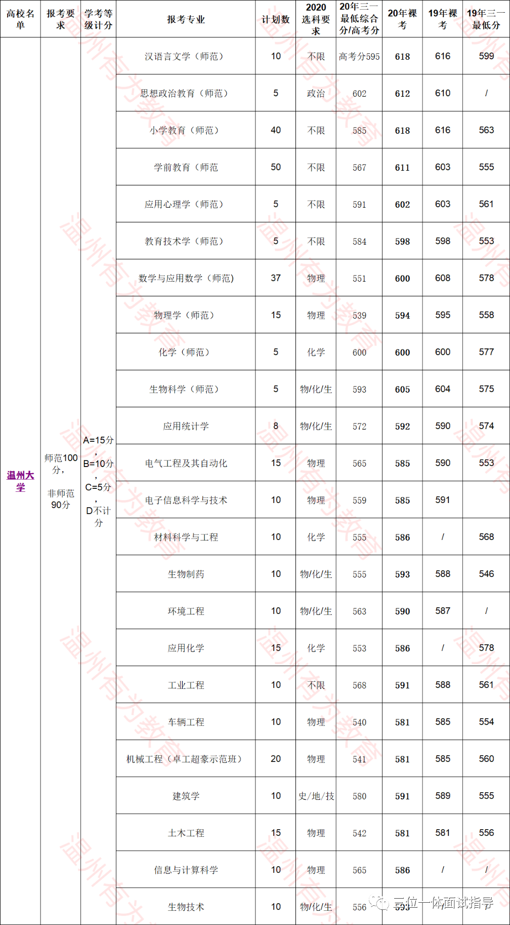 温州大学｜三位一体通关介绍