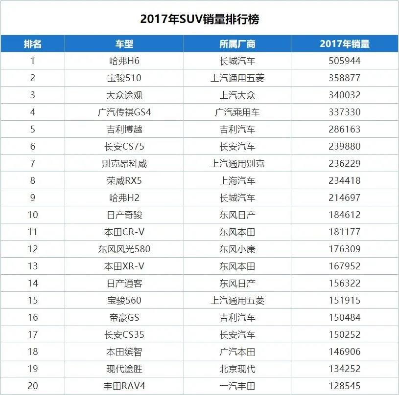 2015-2019年中国SUV销量排名全榜单，5年来哈弗H6仅失手一次