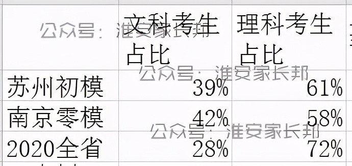 江苏一模深度解读，分数位次转换，化学托底？文科生暴增分数上涨