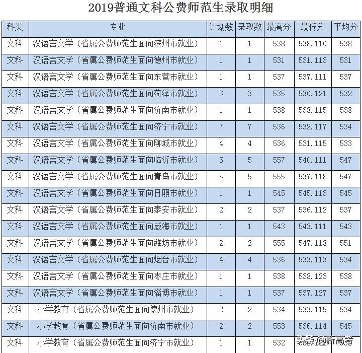 省属公费师范生可以报考全日制研究生了！附2019各高校录取数据
