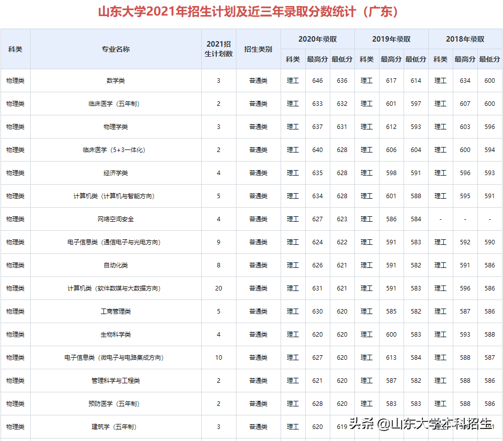 刚刚！2021山东省高考分数线公布！内附山东大学近三年录取分数！