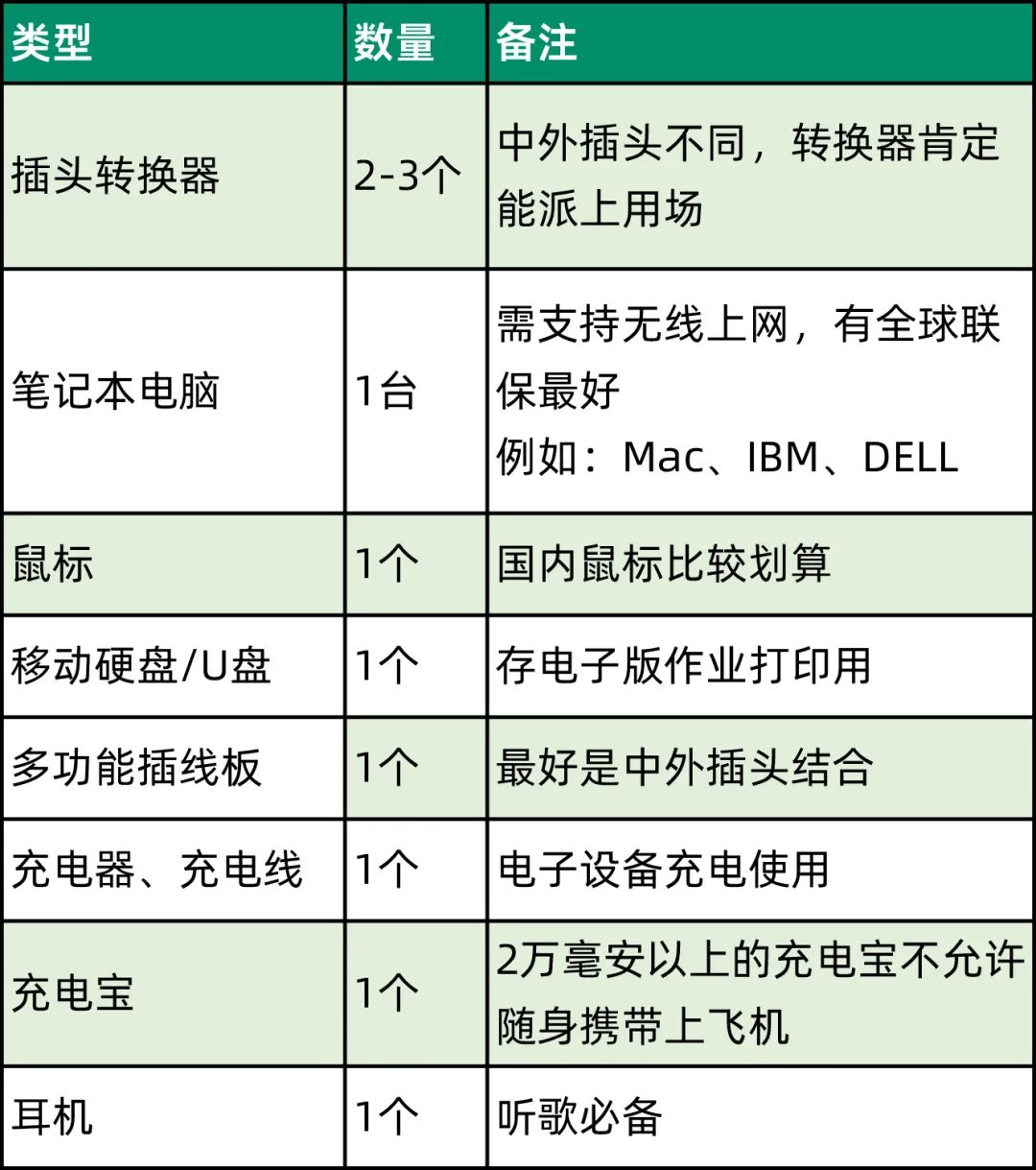 必备留学行李清单，打包不用愁