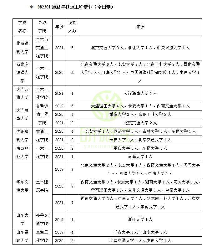 道路与铁道工程调剂经验分享！近三年调剂录取情况汇总分析