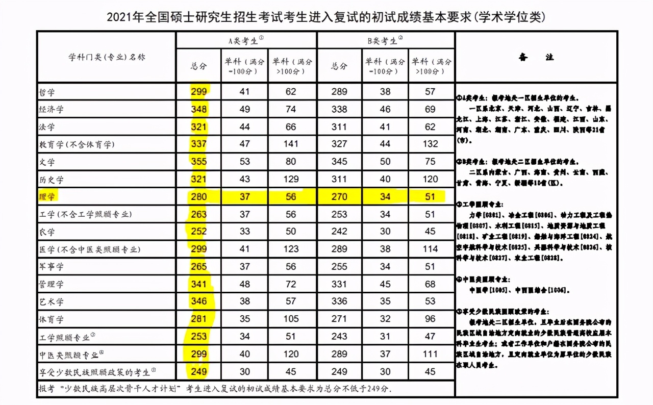 中央财经大学发布考研复试线，最低分421？网友：还有学上吗？