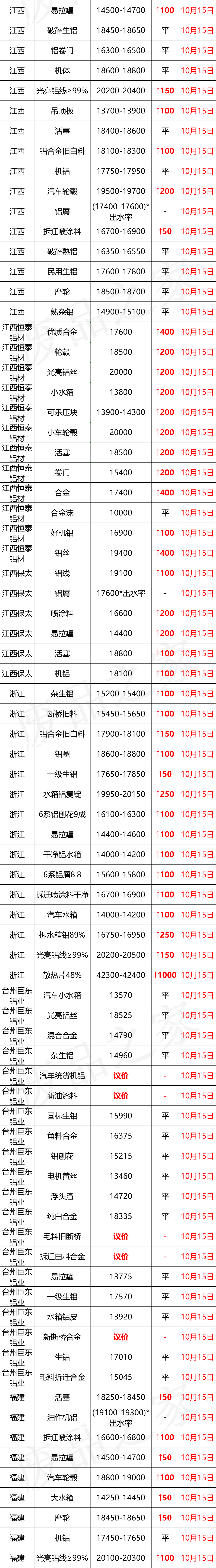 最新10月15日全国铝业厂家收购价