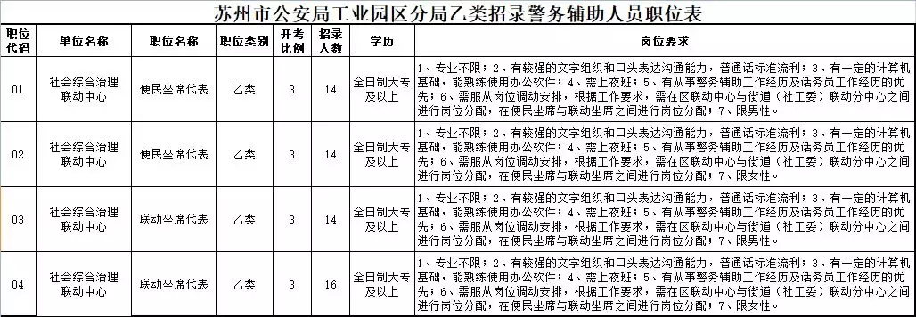 苏州招聘网（苏州园区重量级岗位招聘）