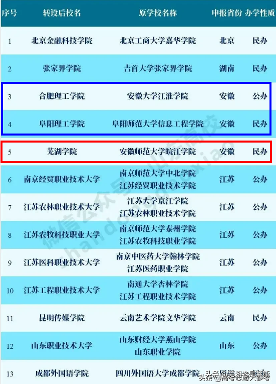 芜湖一高校改名为“芜湖学院”