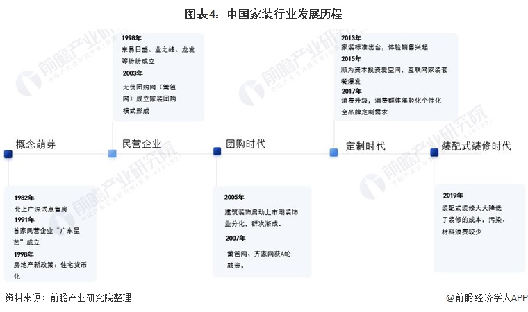 预见2021：《2021年中国家装行业全景图谱》(附发展趋势)