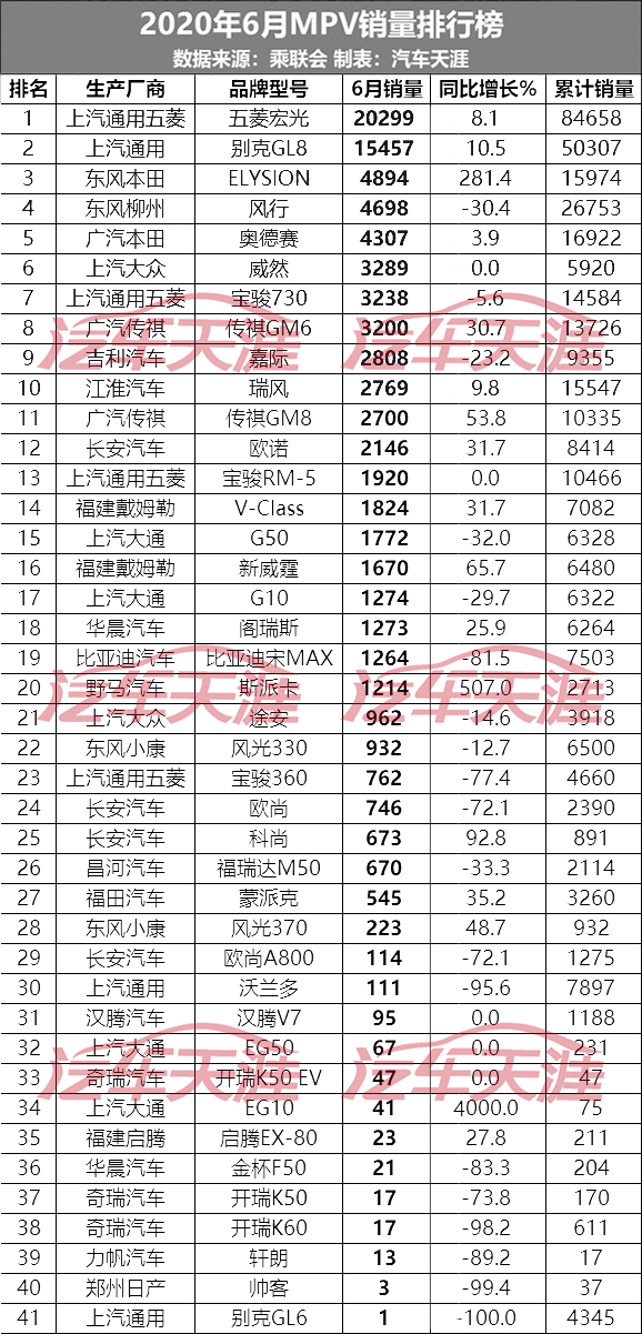 6月汽车销量排名最完整版：459款车型，看看你的爱车排第几？