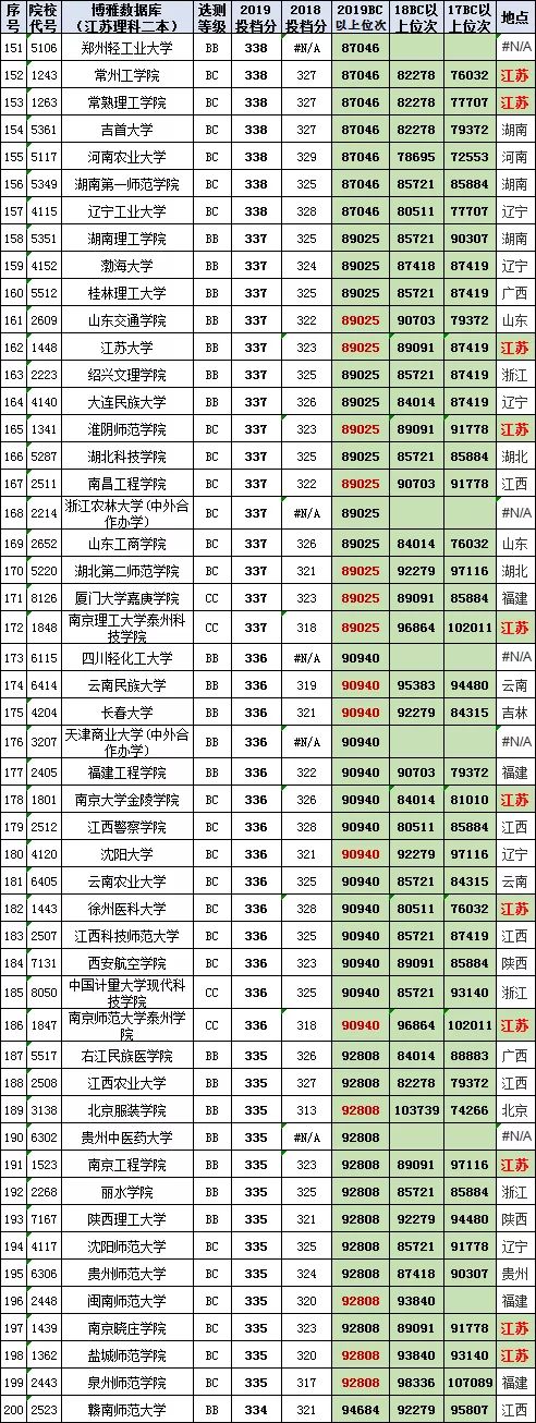 汇总758所高校在江苏高考（理科二本）2017-2019投档线、位次