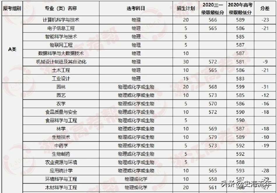 大数据！2021浙江44所高校三位一体招生人数、报考、分数线