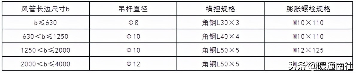 风管及部件安装技术