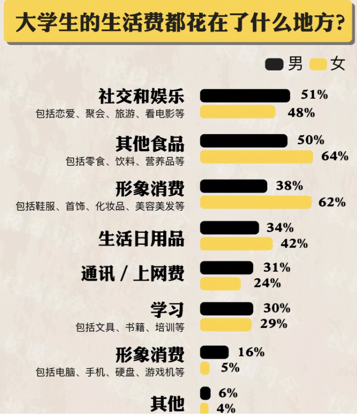 大学生念完大学需要花多少钱？家长算了一笔“细账”，10万挡不住