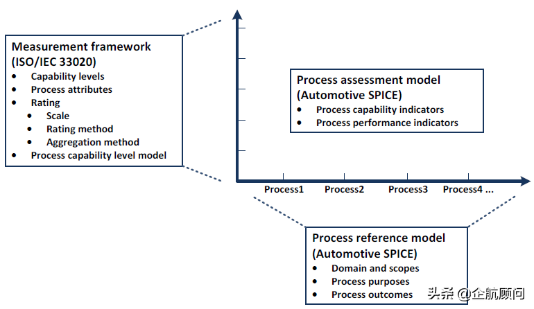 ASPICE汽车软件过程改进及能力评定的发展及实施方案