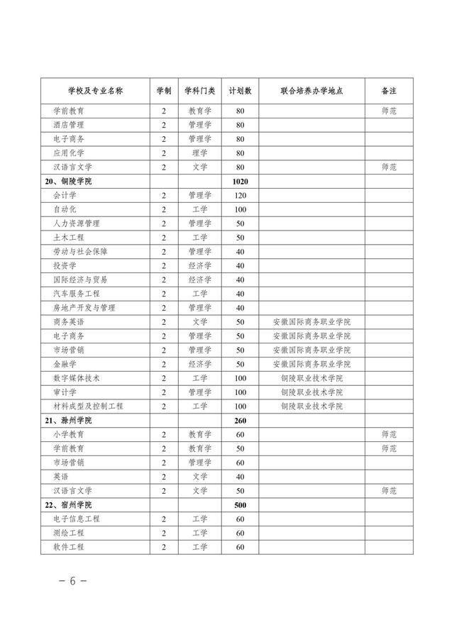 安徽省2021年普通专升本/本科对口升学：各分专业招生计划表
