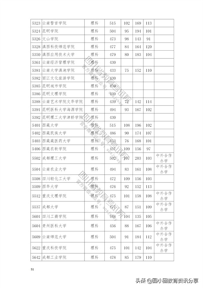 2021年普通高校在四川省本科二批招生投档分数线一览表