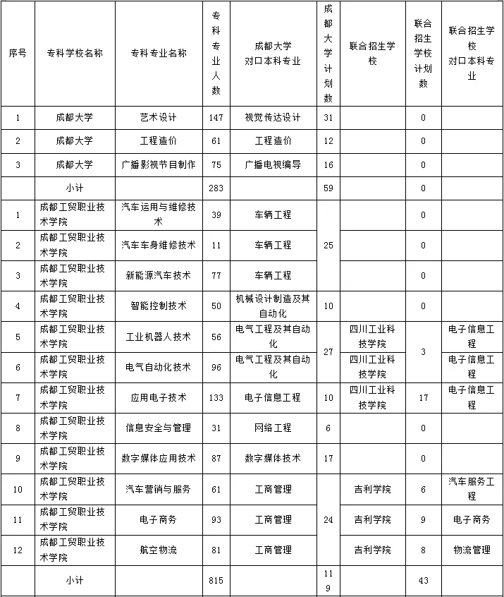 成都大学与3所民办本科开展2021年“专升本”联合招生