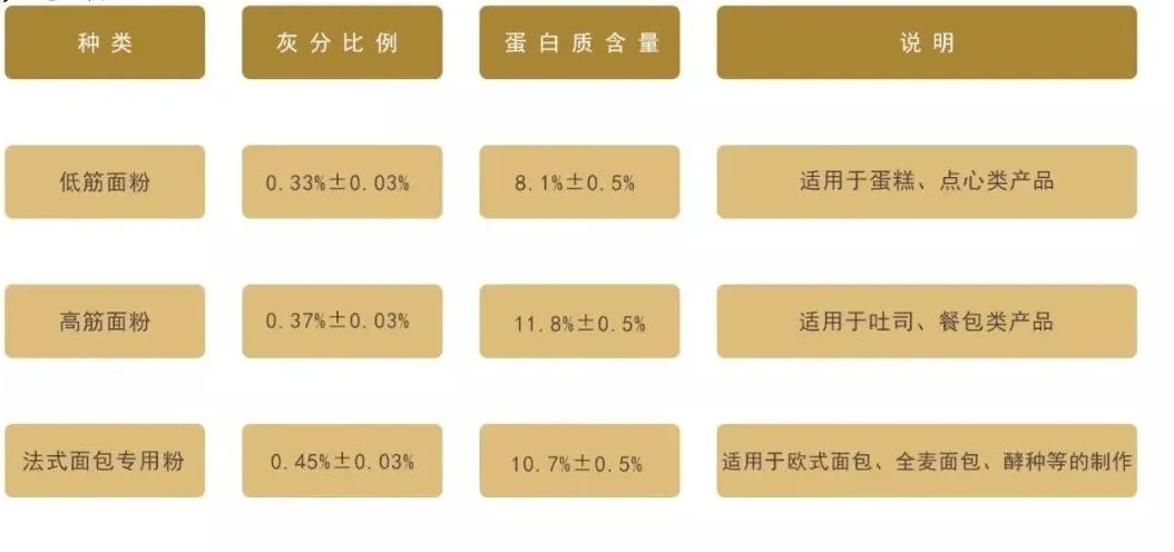 干货丨由小麦来了解日本粉、法国粉、德国粉的区别