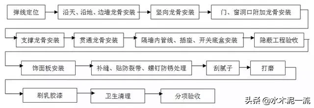 整理汇总住宅精装修现场深化施工工艺和质量标准