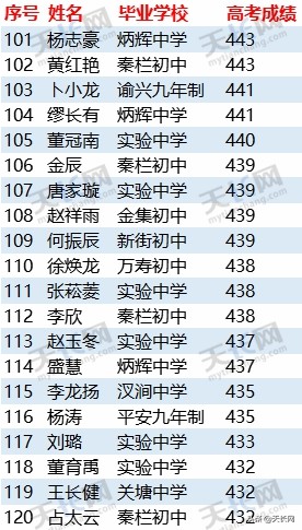 独家：2019天长关塘中学高考成绩最全榜单