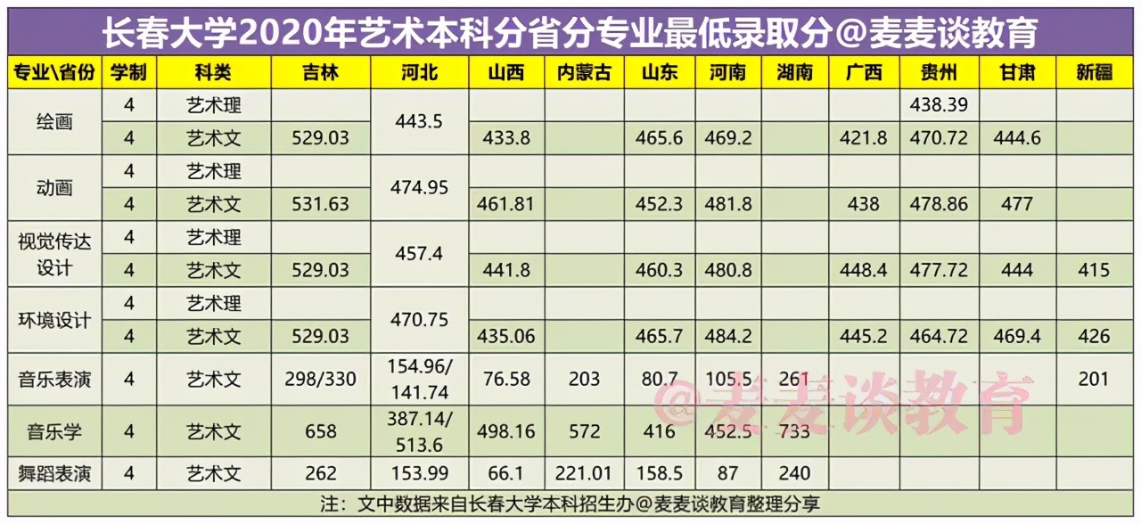 长春大学2020年在各招生省市各专业录取分数汇总！含艺术和专科