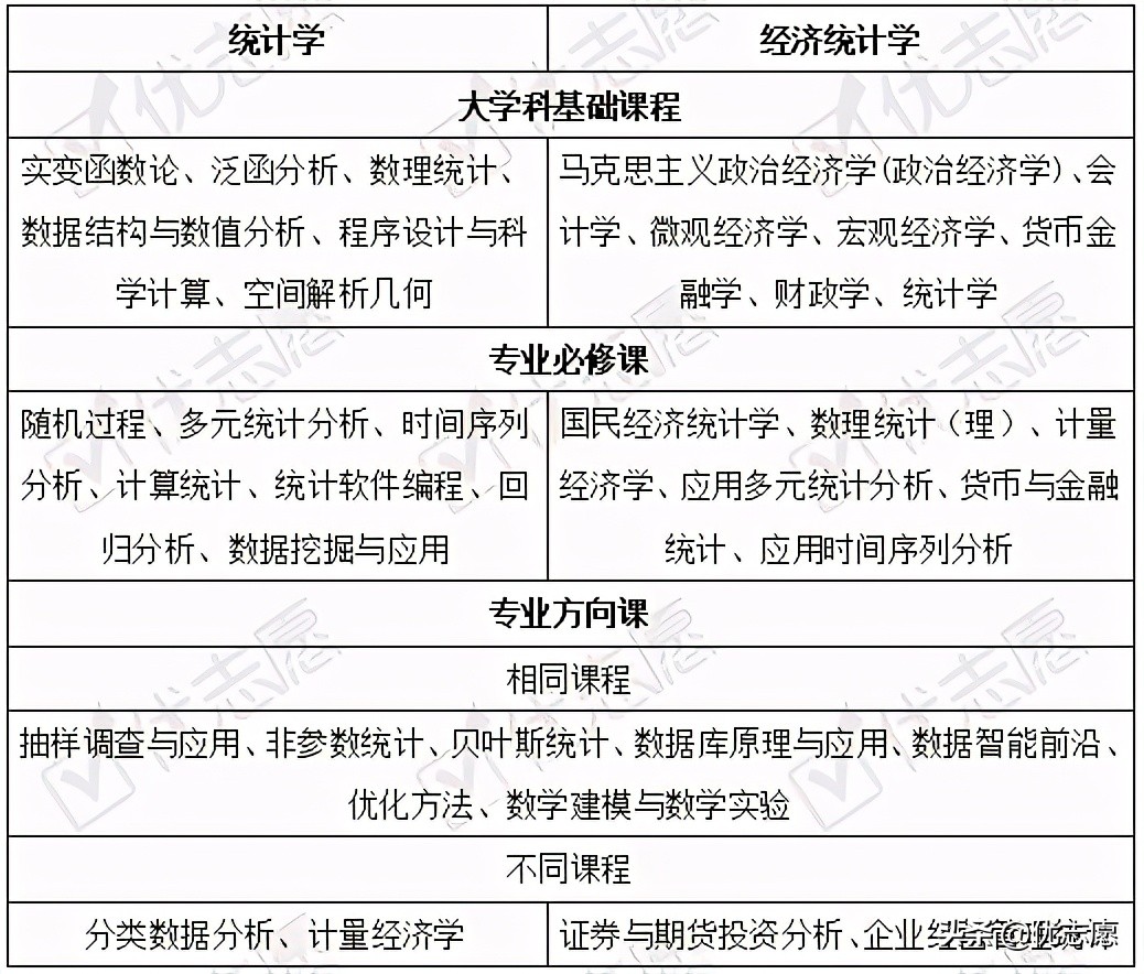 统计学与经济统计学专业名字相似，实际截然不同，志愿填报要注意