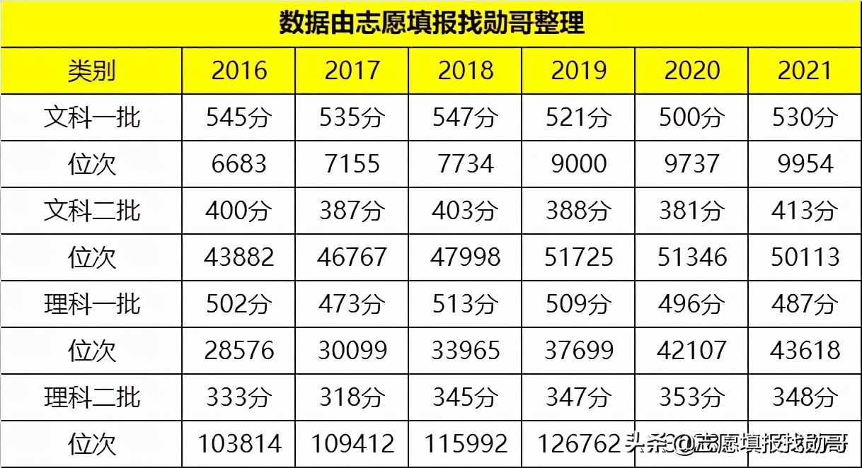 广西高考分数出炉！文科分数整体上升，来看看你能上什么大学