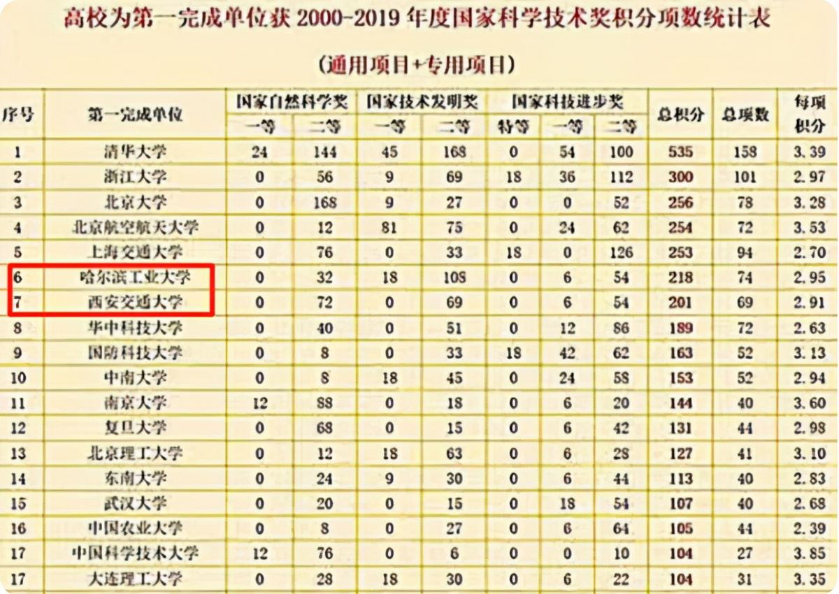 2021我国院校全球排名，清华稳居榜首，复旦大学的排名有所上升