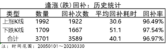 揭秘：股价缺口必补的真正原因