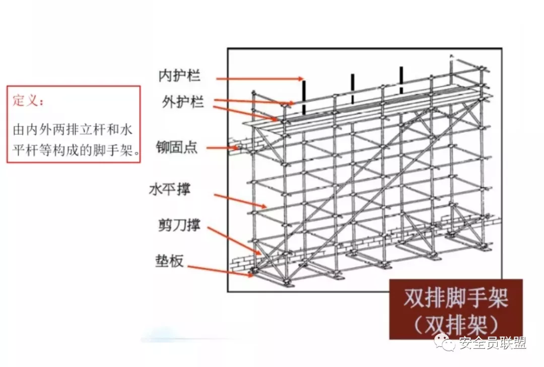 《建设工程施工安全技术操作规程》——扣件式钢管脚手架