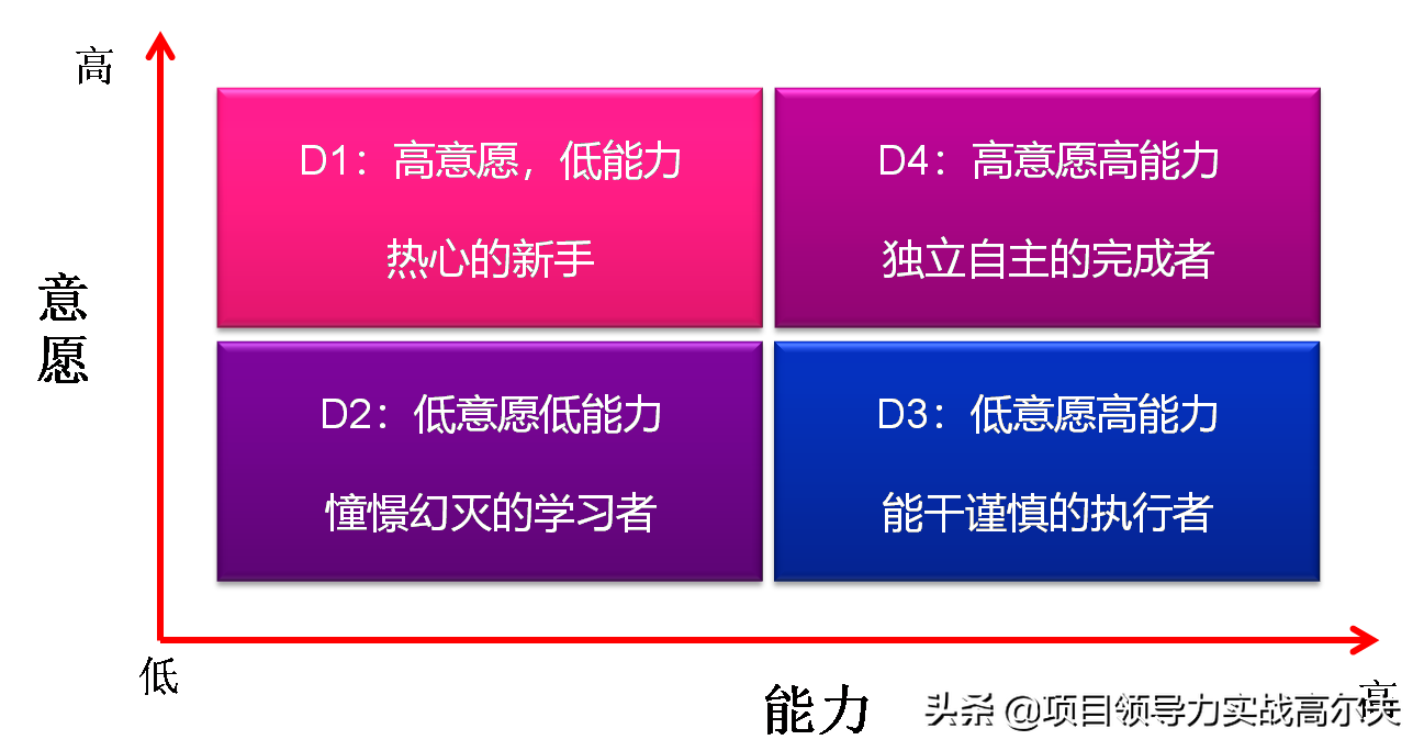 超级项目经理应该掌握的99种武器之60：情境领导