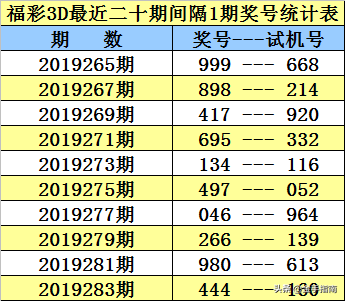 福彩3D第2019285期奖号：同期、阳历、阴历、周期、干支数据统计