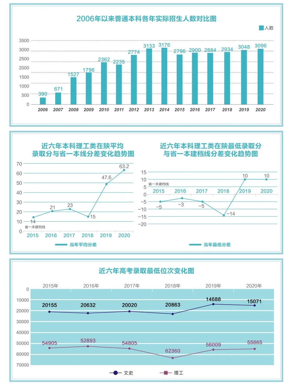 西安医学院2021年招生计划及2020年录取分数