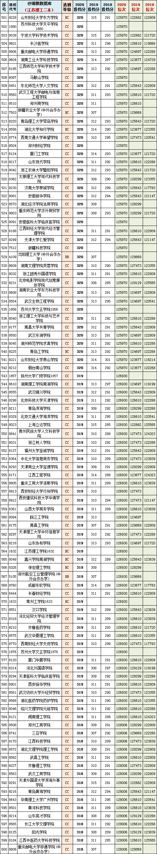 2021年江苏一本院校物理组投档预估分+近三年本科院校投档位次表